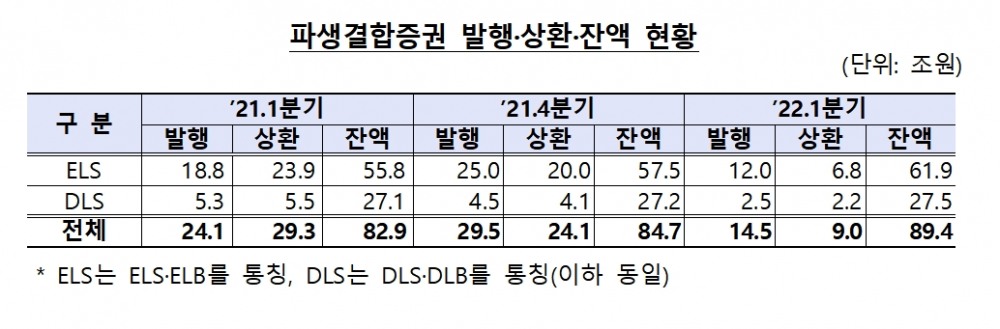 파생결합증권 / 자료제공= 금융감독원(2022.07.01)
