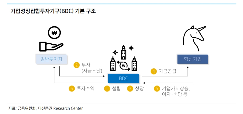 기업성장집합투자기구(BDC) / 자료출처= 대신증권 IPO 시장동향(2022년 7월) 리포트 갈무리