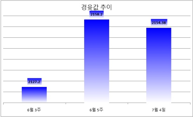기준 : 리터당, 단위 : 원. 자료=한국석유공사 유가정보서비스 오피넷.