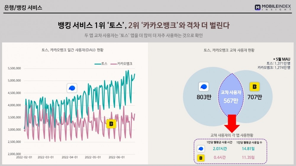 토스와 카카오뱅크 사용자 현황. /자료제공=아이지에이웍스