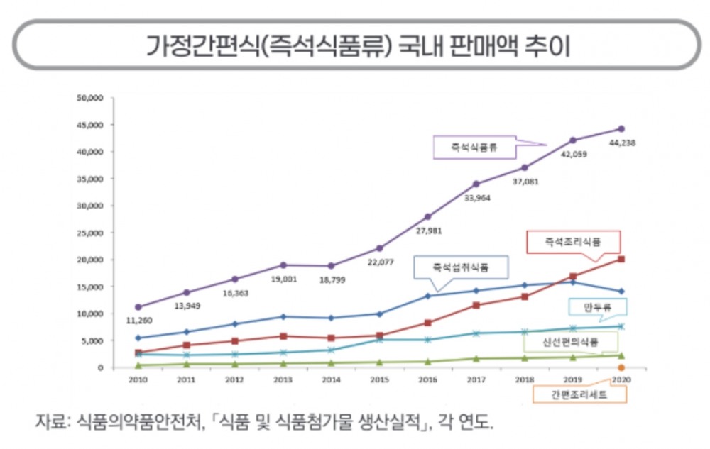 한국농촌경제연구원은은 올해 간편식 국내 판매액은 4조8000억원 규모를 형성할 것이라고 전망했다./자료제공=한국농촌경제연구원 갈무리