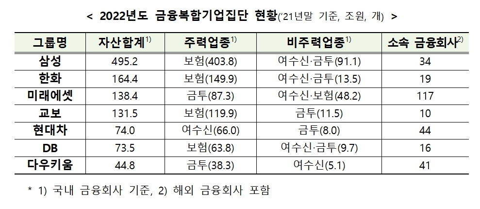2022년도 금융복합기업집단 / 자료제공= 금융위원회(2022.07.06)