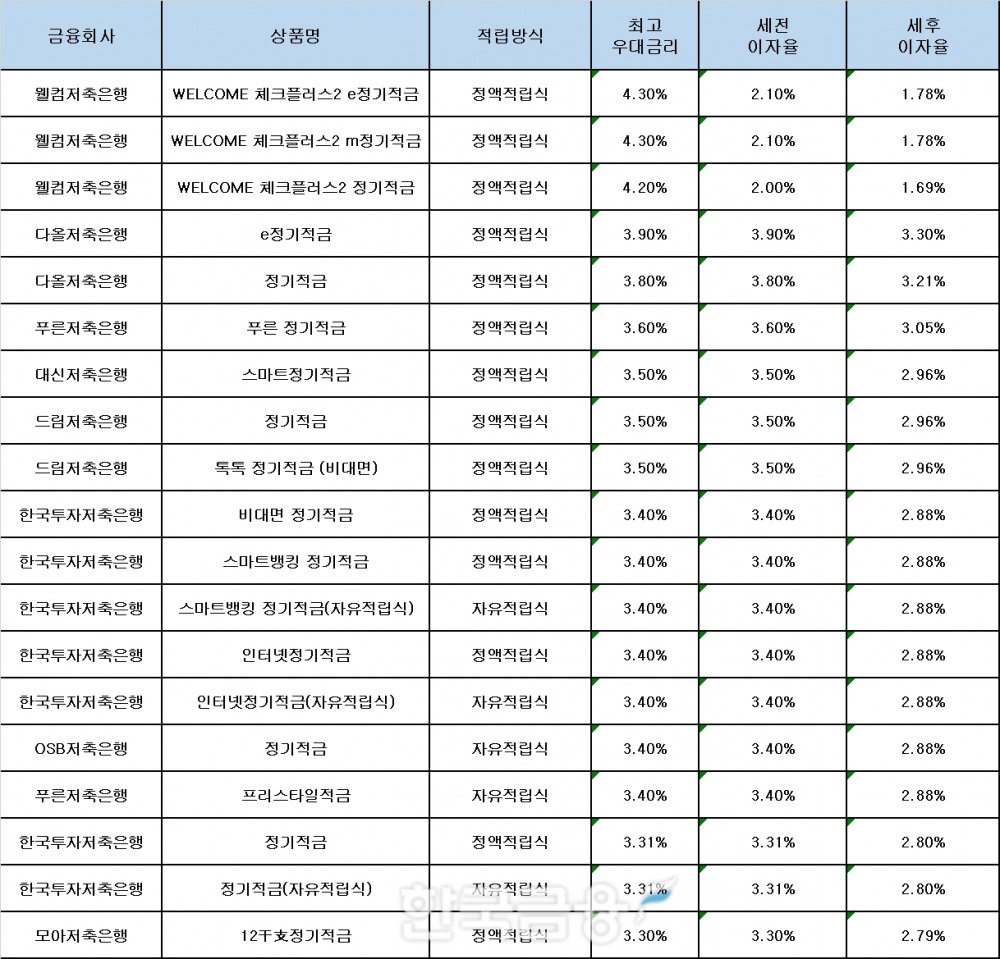 자료 : 금융상품한눈에, 10만원 씩 24개월