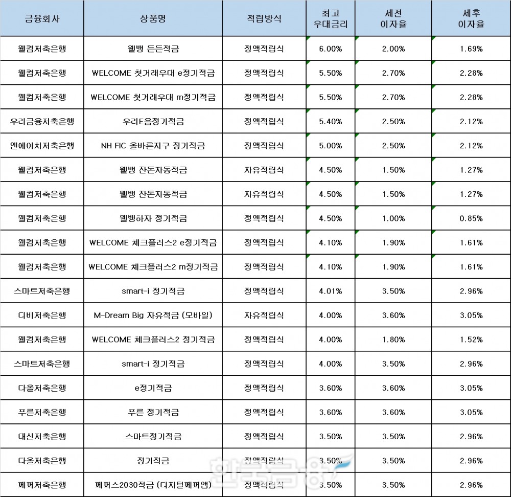 자료 : 금융상품한눈에, 10만원 씩 12개월