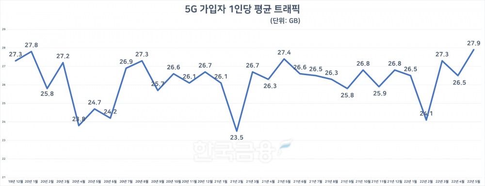 5G 가입자 1인당 평균 트래픽. 자료=과기정통부