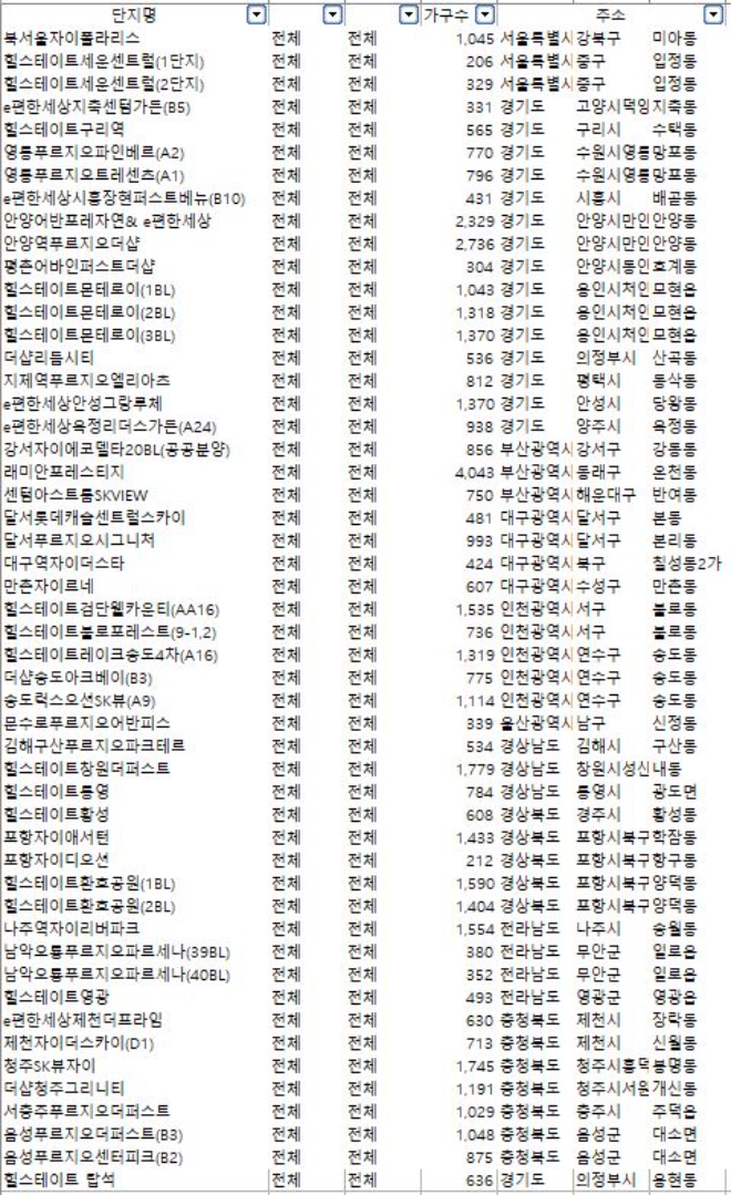 상반기 10대 건설사 주요 분양단지 / 자료=더피알커뮤니케이션
