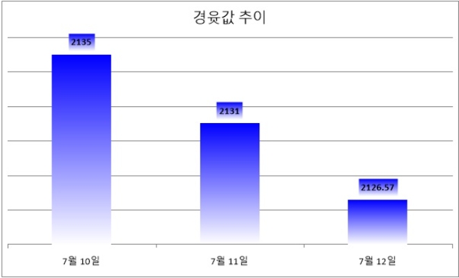 기준 : 리터당, 단위 : 원. 자료= 한국석유공사 유가정보서비스 오피넷. *7월 12일 오전 9시 기준.