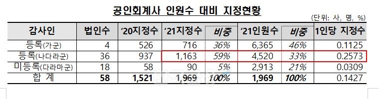 공인회계사 인원수 대비 지정현황./자료=금융위원회(위원장 김주현)