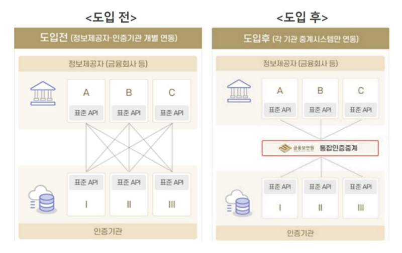 쿠콘이 금융보안원이 추진하는 통합인증 중계 시스템 구축 사업자로 선정됐다. /자료제공=금융보안원