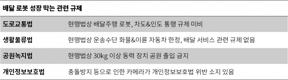 배달 로봇 성장을 막는 관련 규제는 도로교통법, 생활물류법, 공원녹지법, 개인정보보호법 등이다.