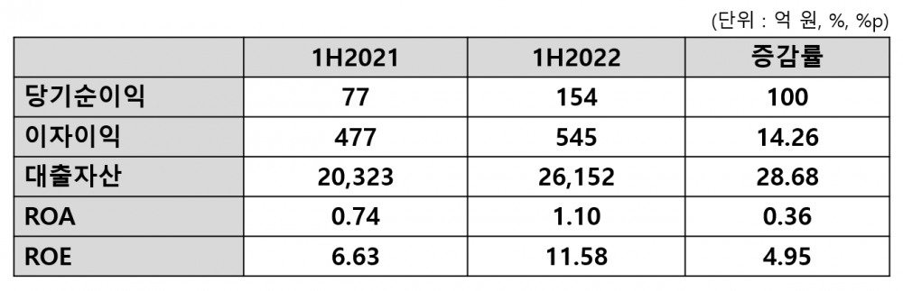 KB저축은행 2022년 상반기 실적. /표=신혜주 기자