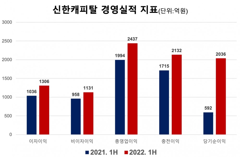 신한캐피탈의 주요 경영실적 지표. /자료제공=신한캐피탈
