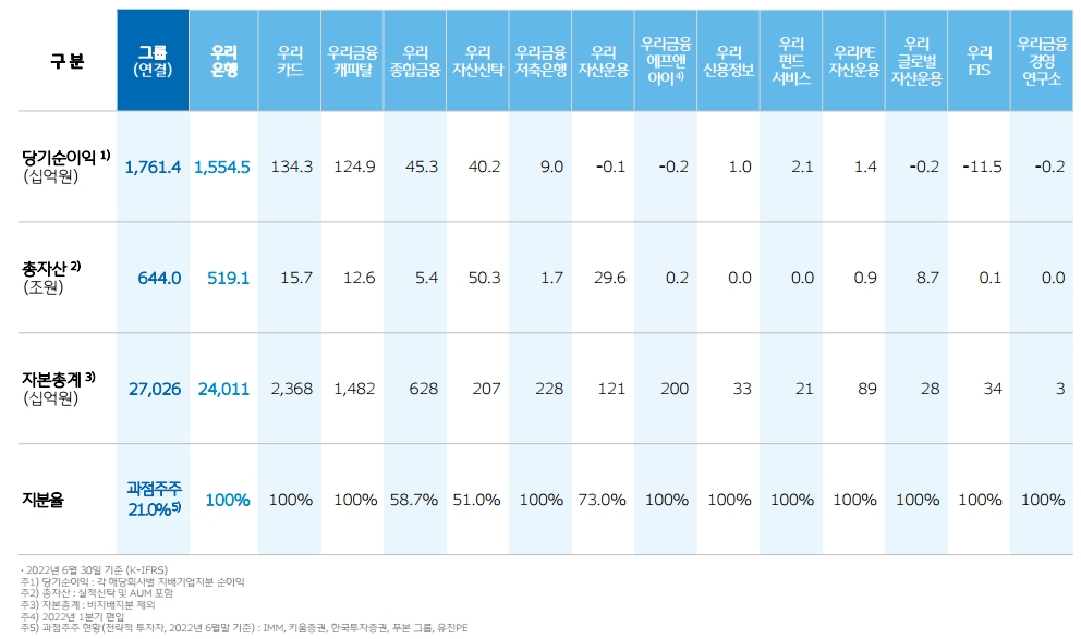 2022년 상반기 세부 경영실적. / 자료제공=우리금융그룹