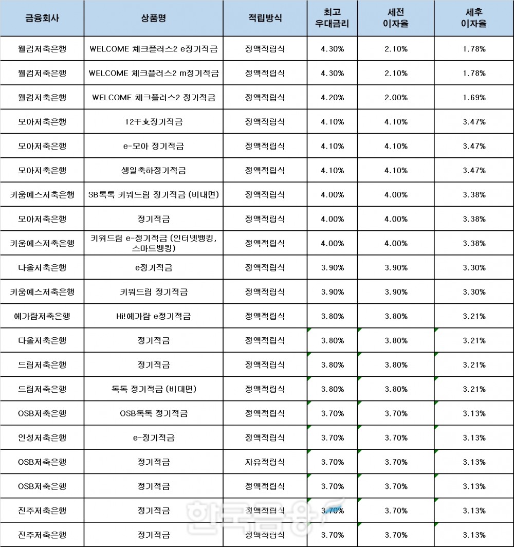 자료 : 금융상품한눈에, 10만원 씩 24개월
