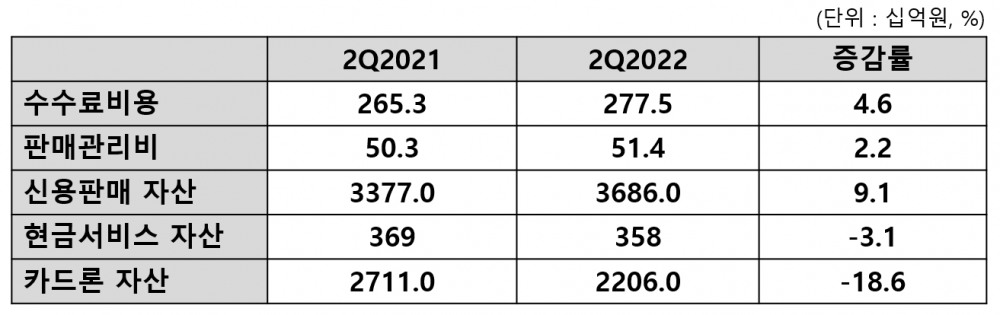 하나카드 2022년 상반기 실적. /표=신혜주 기자