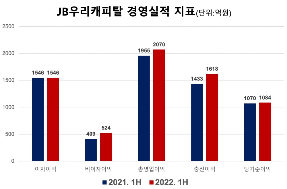 JB우리캐피탈의 주요 경영실적 지표. /자료제공=JB우리캐피탈
