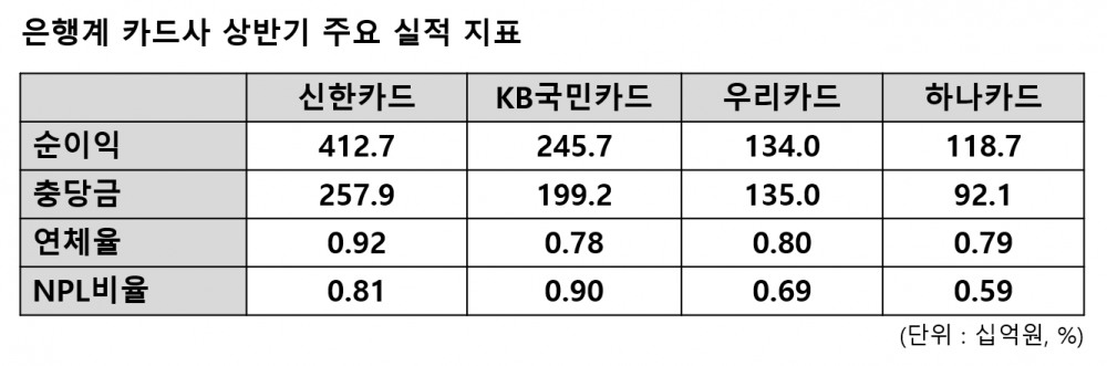 은행계 카드사 2022년 상반기 주요 실적 지표. /표=신혜주 기자