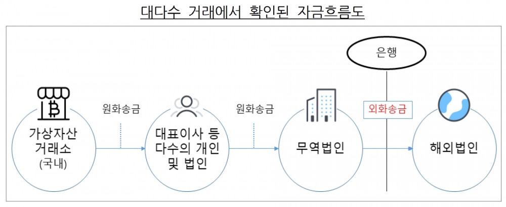 대다수 거래에서 확인된 자금흐름도. /자료제공=금융감독원