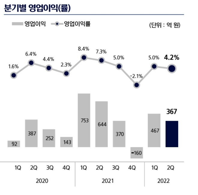 현대건설기계 영업이익률 추이, 단위 : %. 자료=현대건설기계.