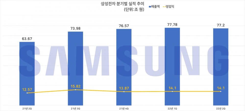 삼성전자 분기별 실적 추이. 자료=삼성전자