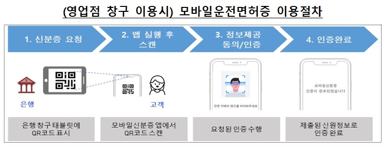모바일운전면허증으로 은행 계좌 만든다