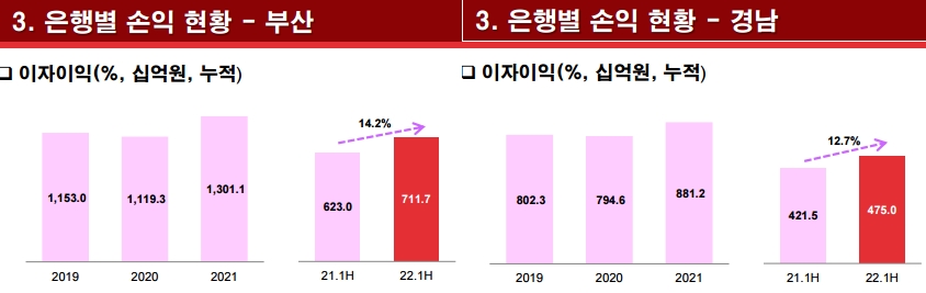 은행별 손익 현황 - 부산(왼쪽), 경남. / 자료제공=BNK금융그룹