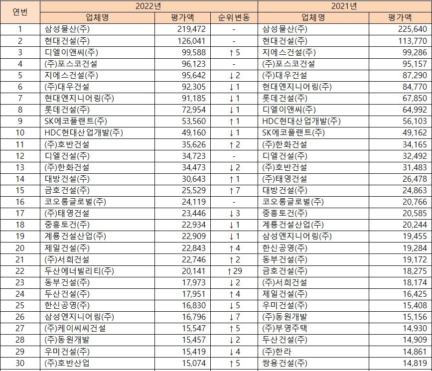 2022년 시공능력평가 1~30위권 추이 (단위: 억 원) / 자료=국토교통부