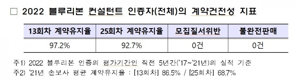 자료 = 손해보험협회