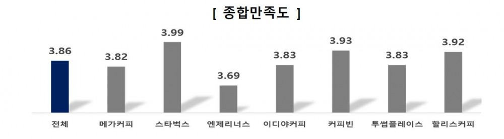 한국소비자원은 스타벅스의 종합만족도가 가장 높다고 평가했다. 가장 낮은 종합만족도를 기록한 곳은 엔제리너스다./자료제공=한국소비자원