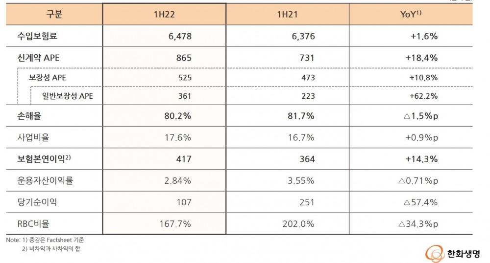 자료 = 한화생명 실적보고서