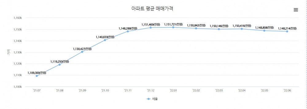 서울 아파트 평균 매매가격 변동 추이 / 자료=한국부동산원 부동산통계정보 R-ONE