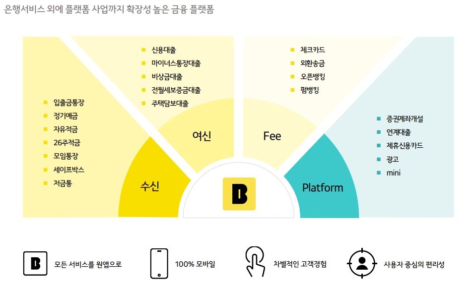 카카오뱅크 사업 포트폴리오. / 자료제공=카카오뱅크