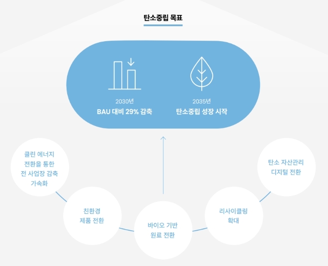 금호석유화학 탄소중립 개요도. 사진=금호석유화학 '2021 지속가능경영보고서'.