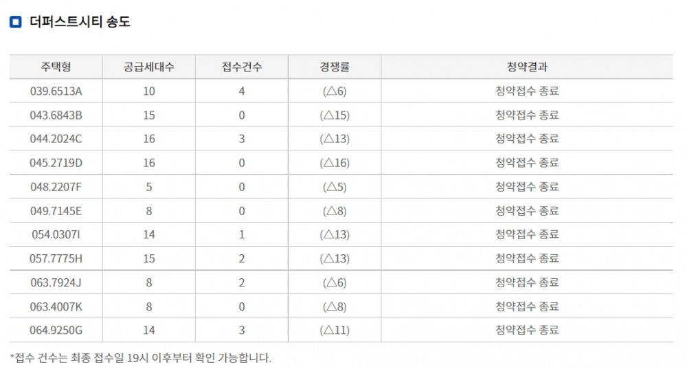 지난 1일 무순위청약을 받은 더퍼스트시티 송도 청약 결과 / 자료=한국부동산원 청약홈