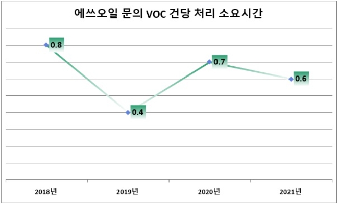단위 : 영업일. 자료=에쓰오일 '2021 지속가능경영보고서'.