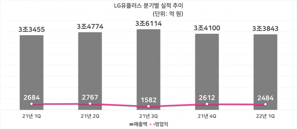 LG유플러스 분기별 실적 추이. 자료=LG유플러스