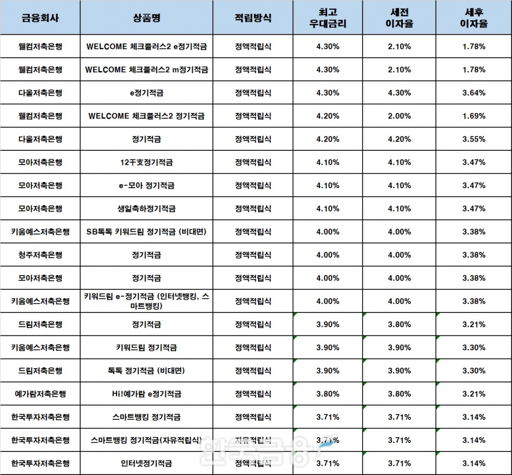 자료 : 금융상품한눈에, 10만원 씩 24개월
