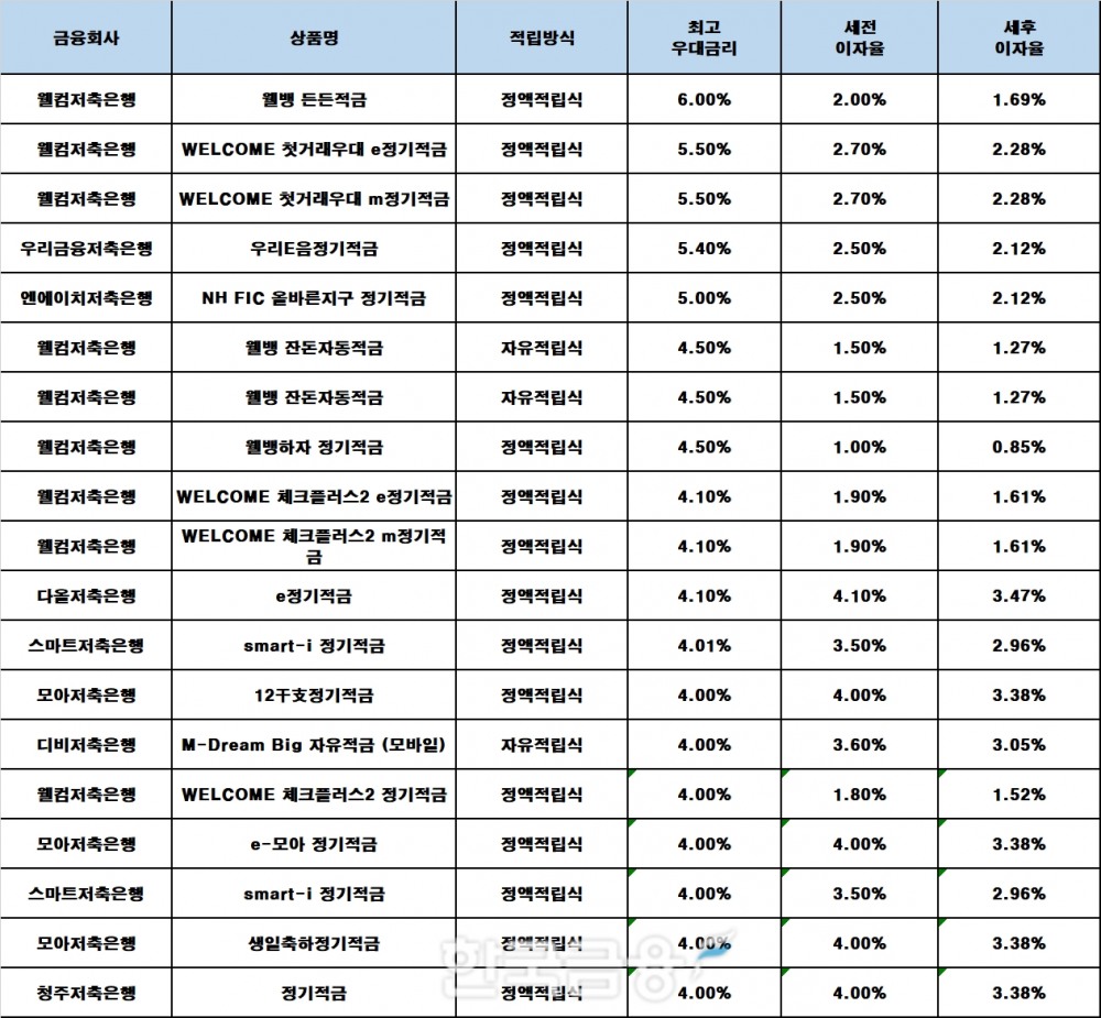 자료 : 금융상품한눈에, 10만원 씩 12개월