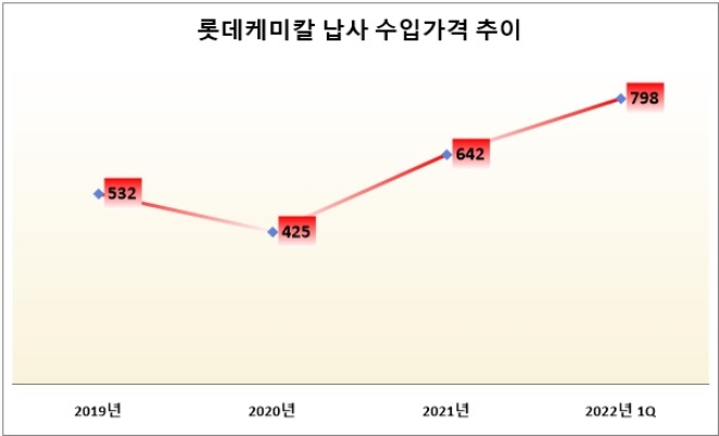 단위 : 달러, 기준 : 미터톤. 자료=롯데케미칼.