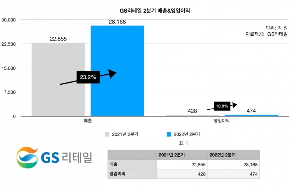 GS리테일이 2분기 매출 2조8168억원, 영업익 474억원을 기록했다.