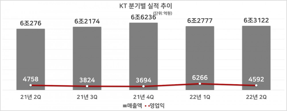 KT 분기별 실적 추이. 자료=KT
