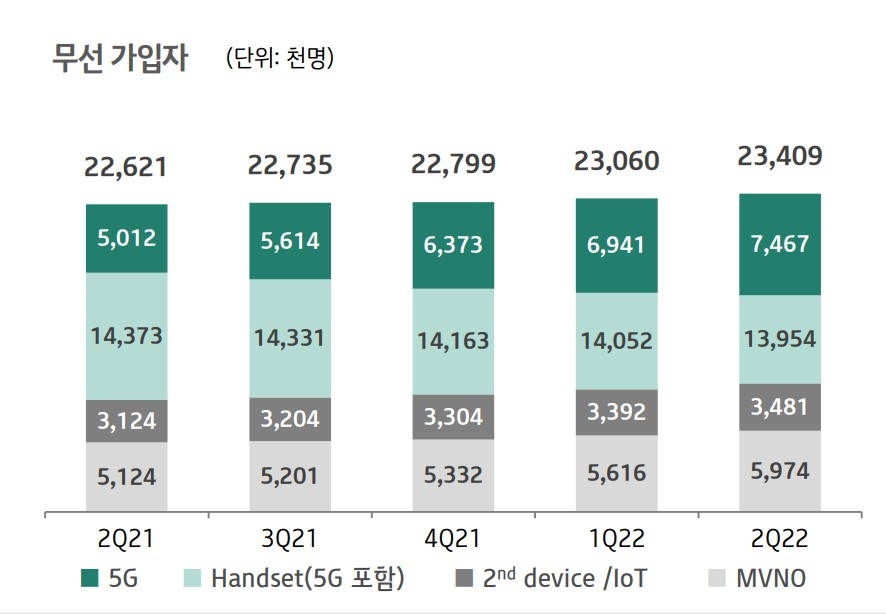 KT 무선가입자 추이. 자료=KT