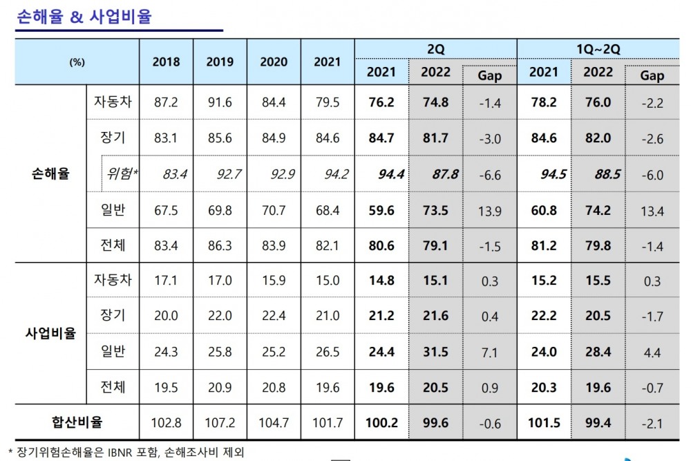 자료 = DB손해보험 실적보고서
