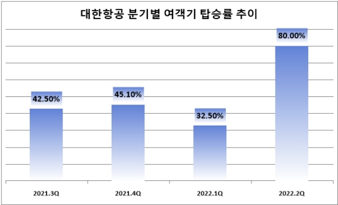 단위 : %. 자료=대한항공.