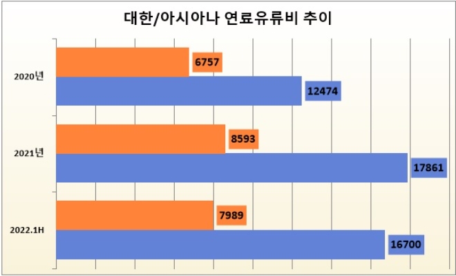 *주황색 아시아나항공, 파란색 대한항공. 단위 : 억 원. 자료=각 사.