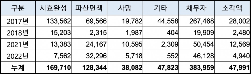대부금융업권 채권소각 내역(단위 : 명, 억원). /자료제공=대부금융협회