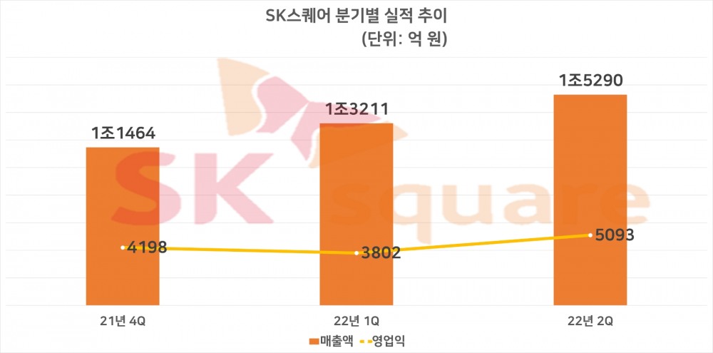 SK스퀘어 분기별 실적 추이. 자료=SK스퀘어
