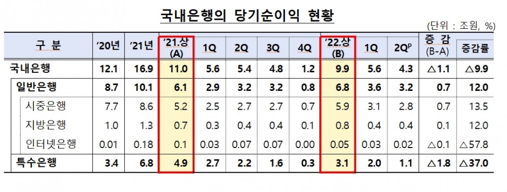 국내은행 당기순이익 현황. /자료제공=금융감독원