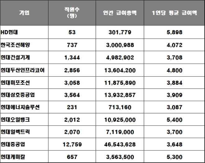 현대중공업그룹 주요 계열사 직원 1인당 평균 급여액 추이, 단위 : 만 원. 자료=각 사.