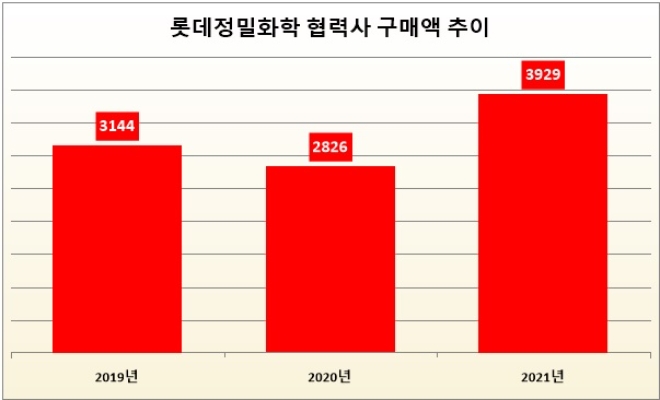 단위 : 억 원. 자료=롯데정밀화학 2021 지속경영가능보고서.